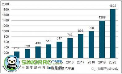 2017年中國報(bào)廢汽車回收再利用率及汽車零部件再制造分析