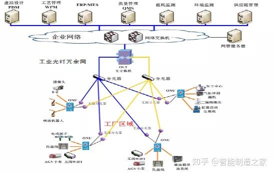 數字化工廠組網方案、網絡架構與工業5G及上云關鍵技術解析