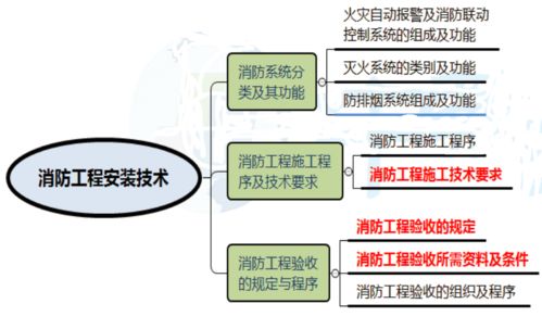 一建機電實務 消防工程施工技術與通信工程技術要點解析